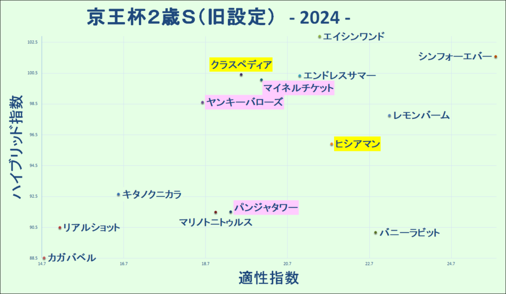 2024　京王杯２歳Ｓ　マトリクス（旧設定）